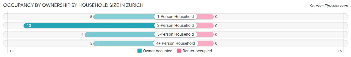 Occupancy by Ownership by Household Size in Zurich