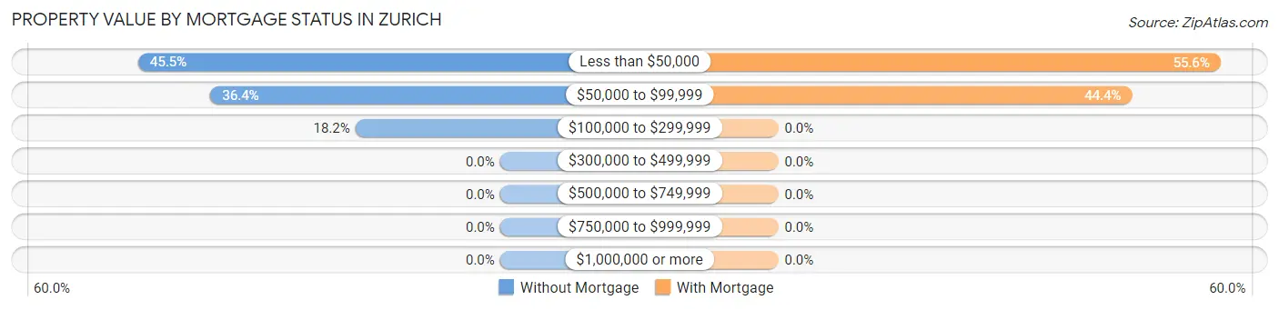 Property Value by Mortgage Status in Zurich