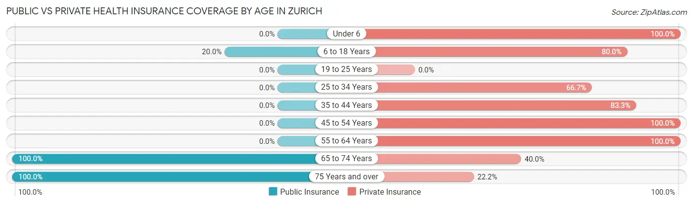 Public vs Private Health Insurance Coverage by Age in Zurich