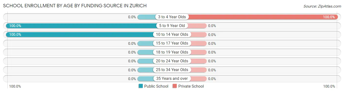 School Enrollment by Age by Funding Source in Zurich