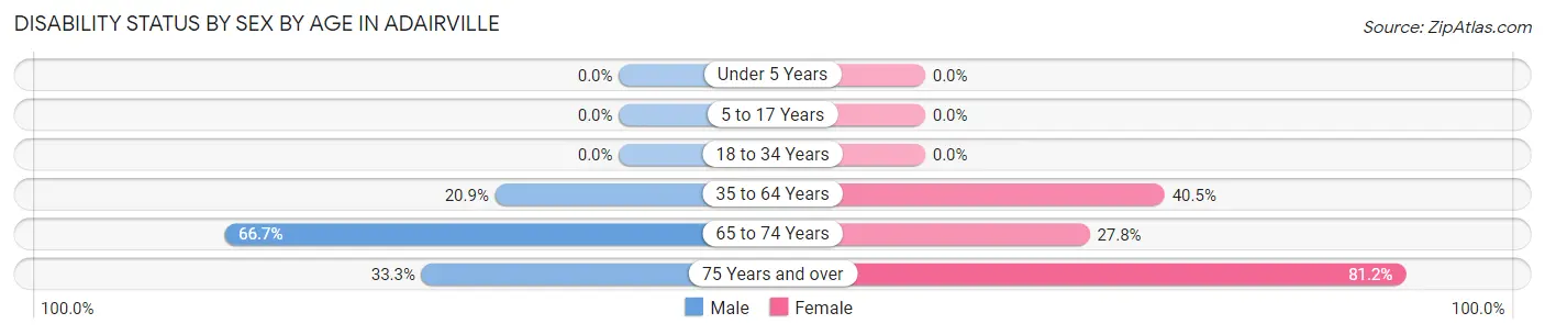Disability Status by Sex by Age in Adairville