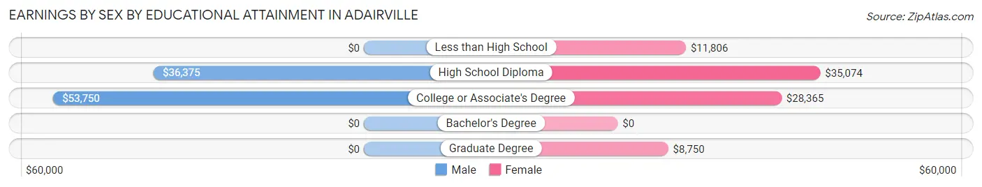 Earnings by Sex by Educational Attainment in Adairville