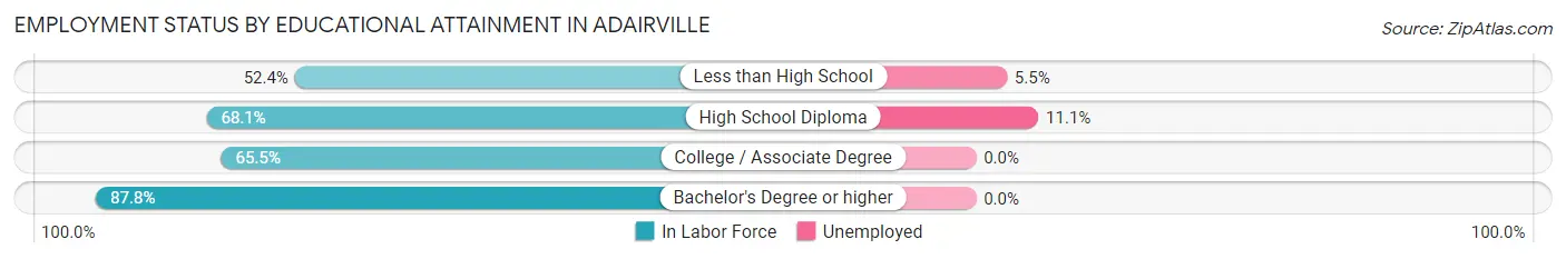 Employment Status by Educational Attainment in Adairville