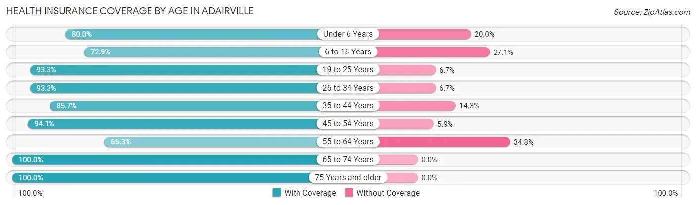 Health Insurance Coverage by Age in Adairville