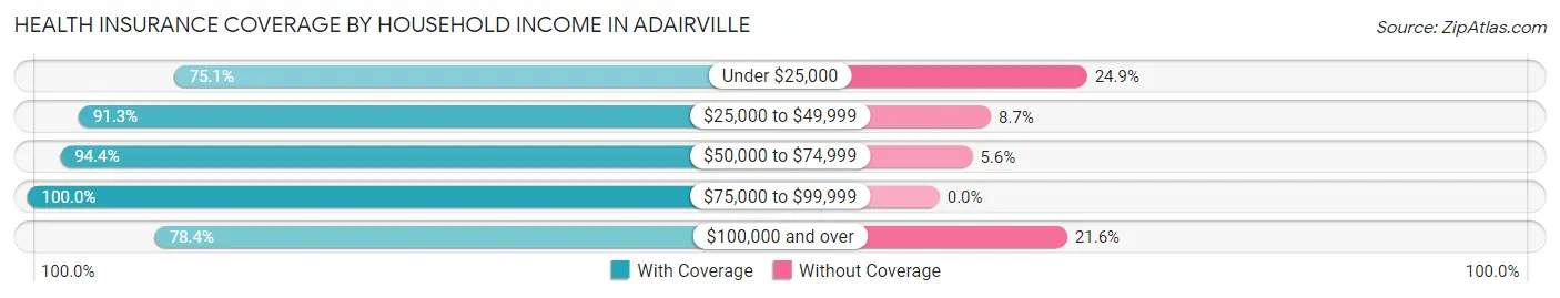 Health Insurance Coverage by Household Income in Adairville