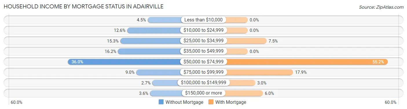 Household Income by Mortgage Status in Adairville