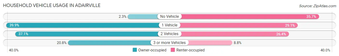 Household Vehicle Usage in Adairville