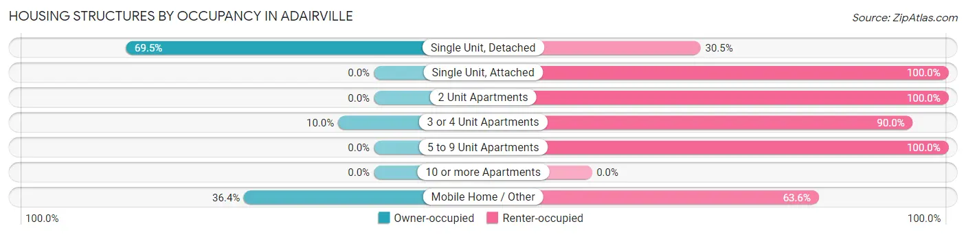 Housing Structures by Occupancy in Adairville