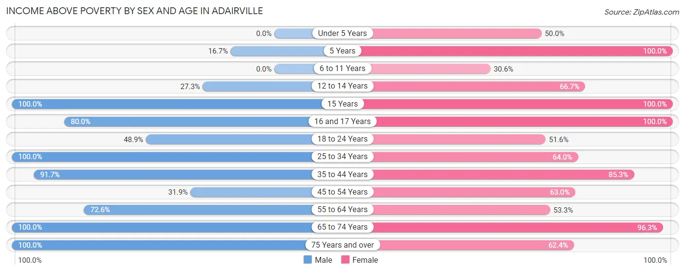 Income Above Poverty by Sex and Age in Adairville
