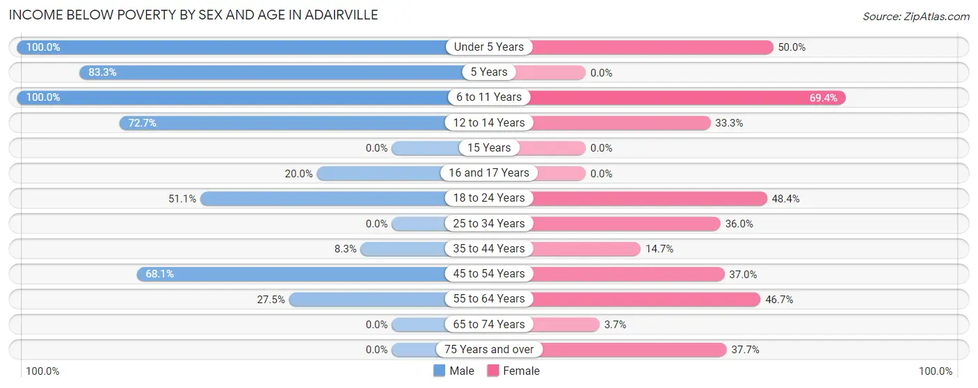 Income Below Poverty by Sex and Age in Adairville