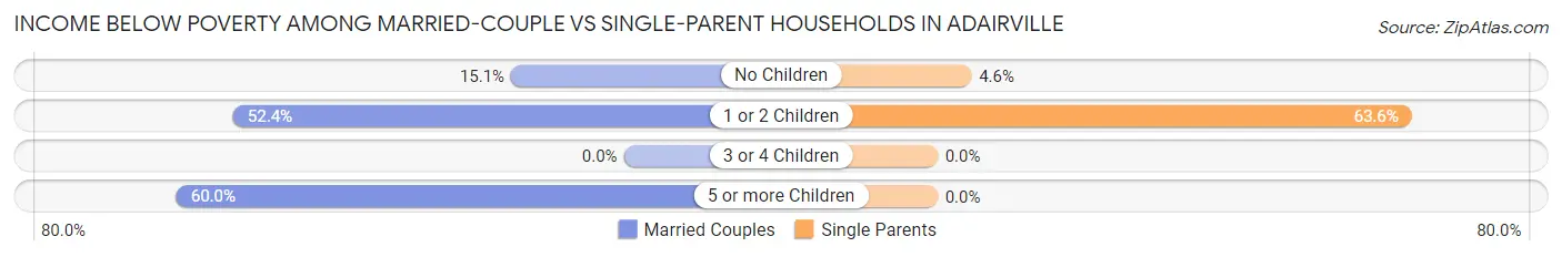 Income Below Poverty Among Married-Couple vs Single-Parent Households in Adairville