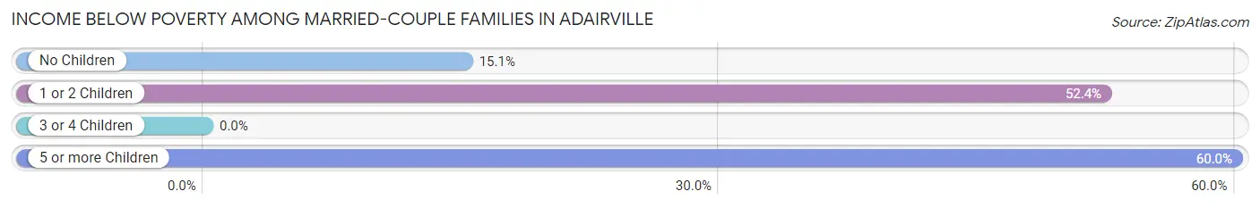 Income Below Poverty Among Married-Couple Families in Adairville