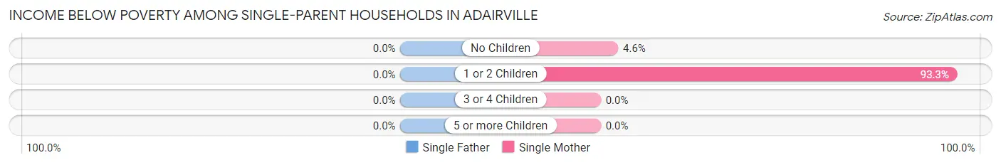 Income Below Poverty Among Single-Parent Households in Adairville