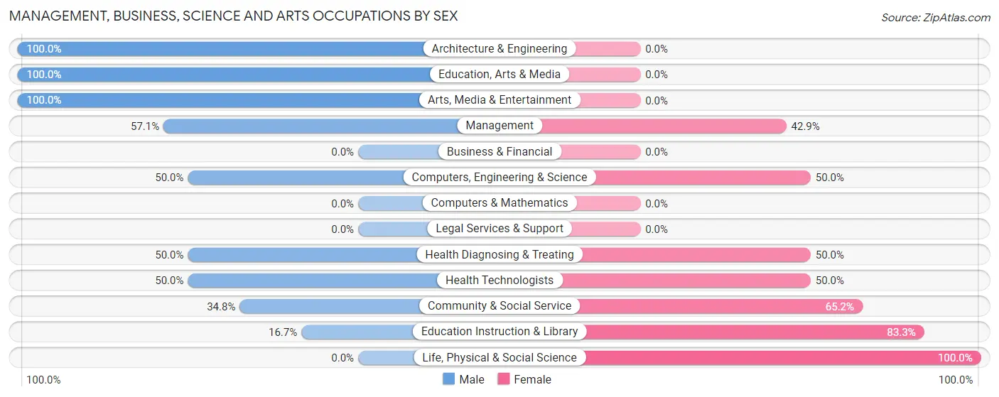 Management, Business, Science and Arts Occupations by Sex in Adairville