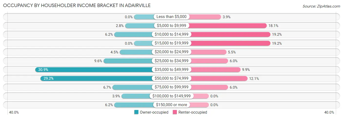 Occupancy by Householder Income Bracket in Adairville