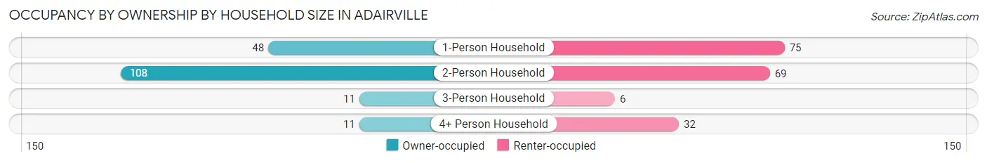Occupancy by Ownership by Household Size in Adairville