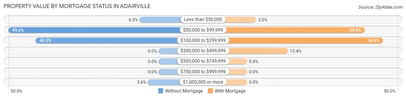 Property Value by Mortgage Status in Adairville