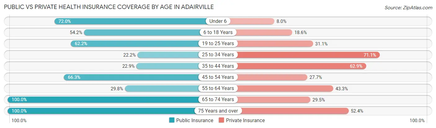 Public vs Private Health Insurance Coverage by Age in Adairville