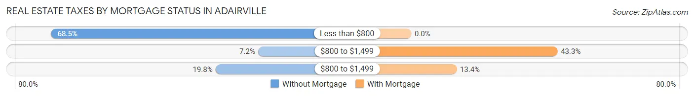 Real Estate Taxes by Mortgage Status in Adairville
