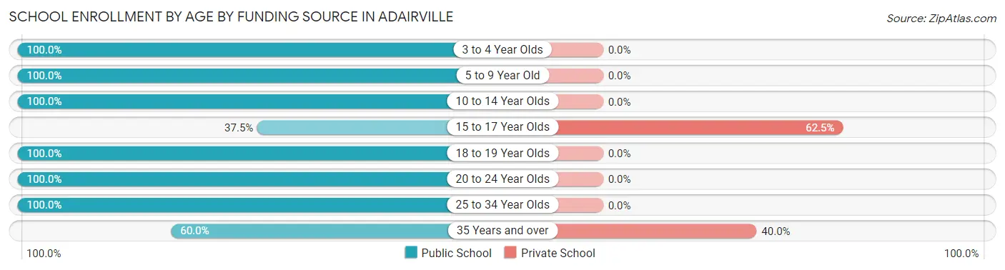 School Enrollment by Age by Funding Source in Adairville