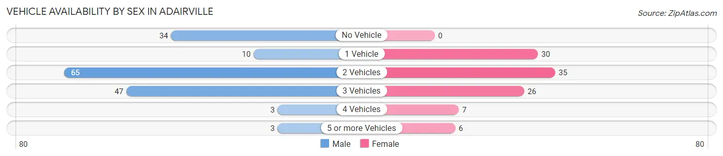 Vehicle Availability by Sex in Adairville