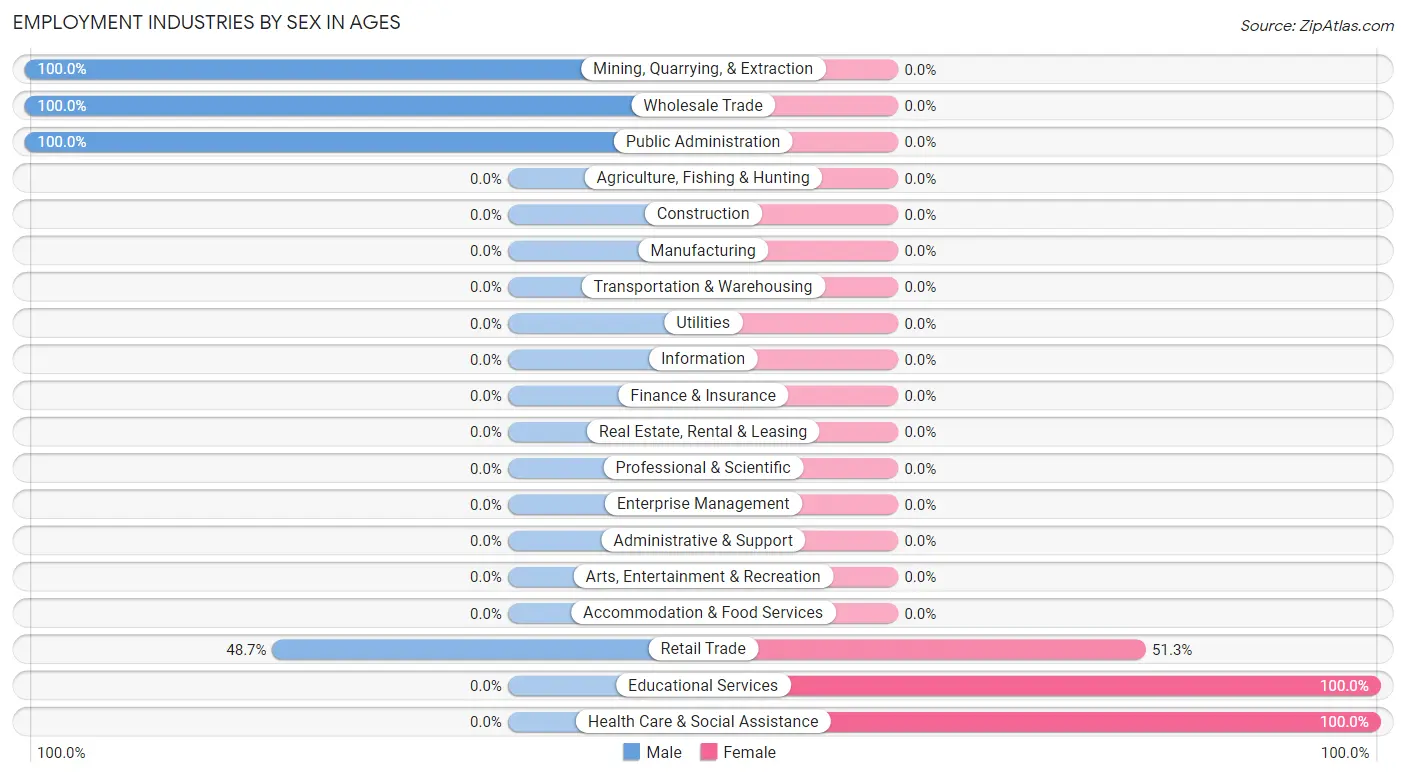 Employment Industries by Sex in Ages