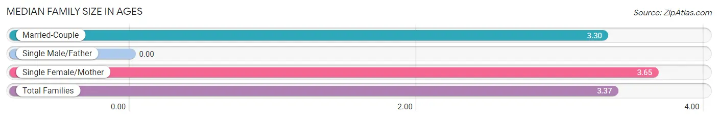 Median Family Size in Ages