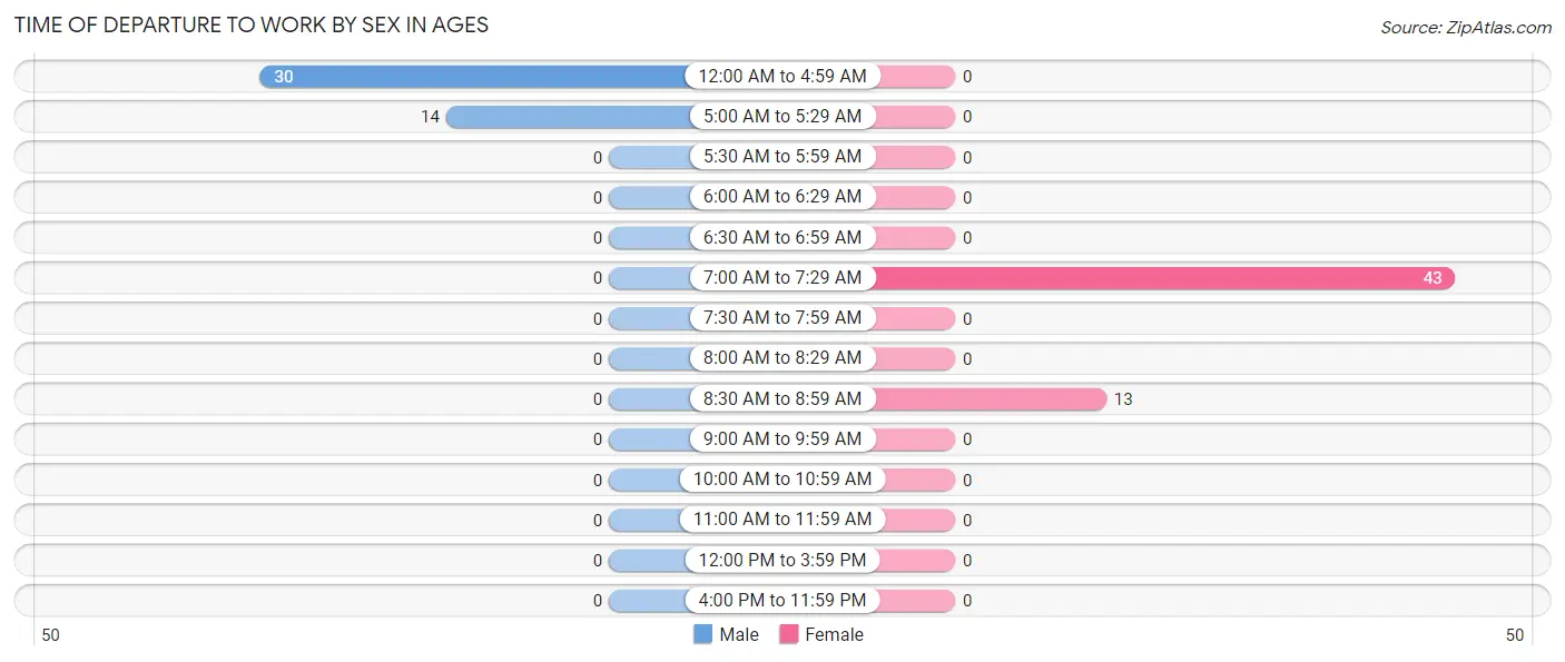 Time of Departure to Work by Sex in Ages