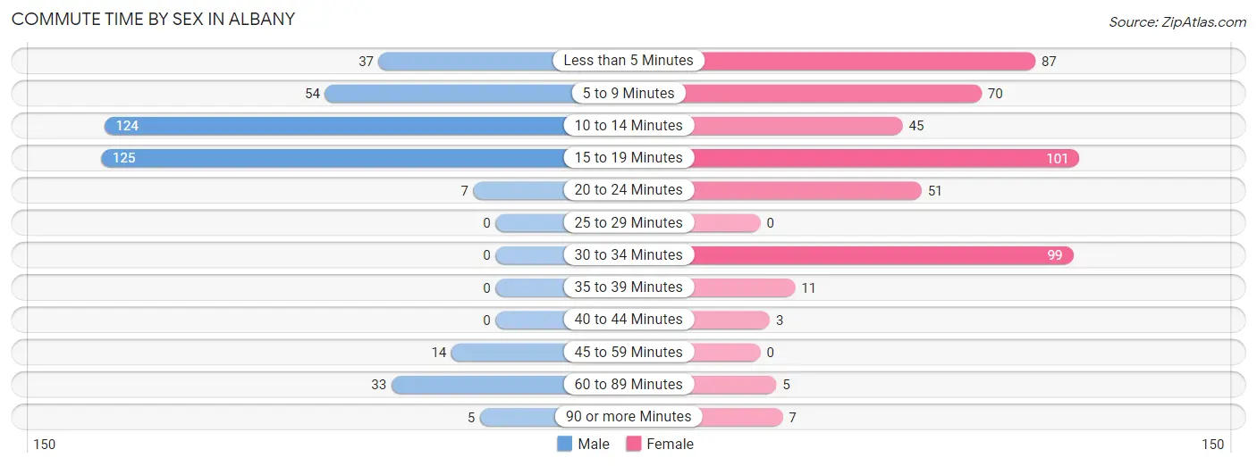 Commute Time by Sex in Albany