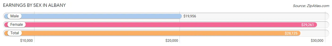 Earnings by Sex in Albany