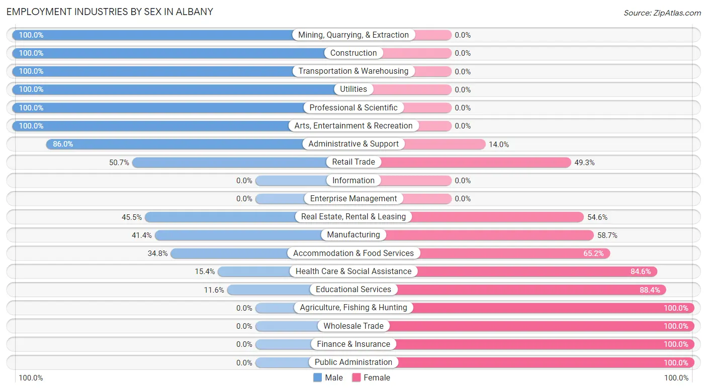 Employment Industries by Sex in Albany