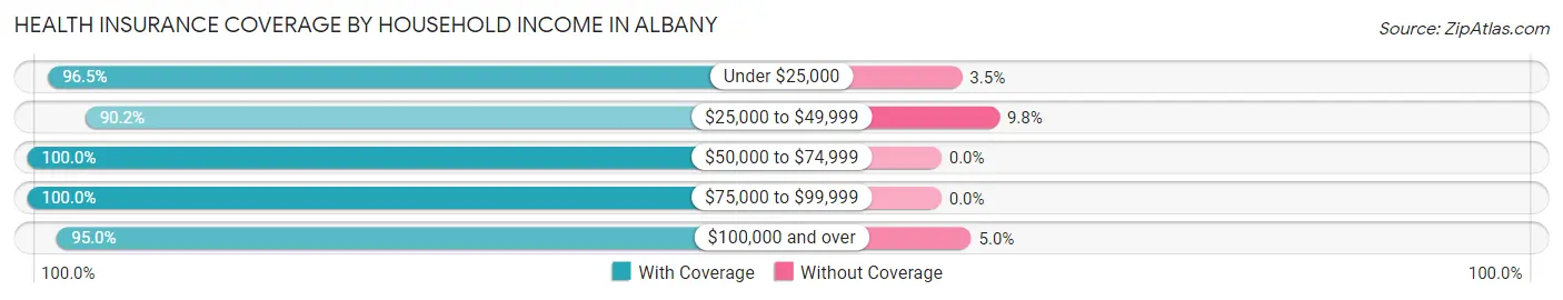 Health Insurance Coverage by Household Income in Albany