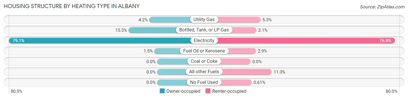 Housing Structure by Heating Type in Albany