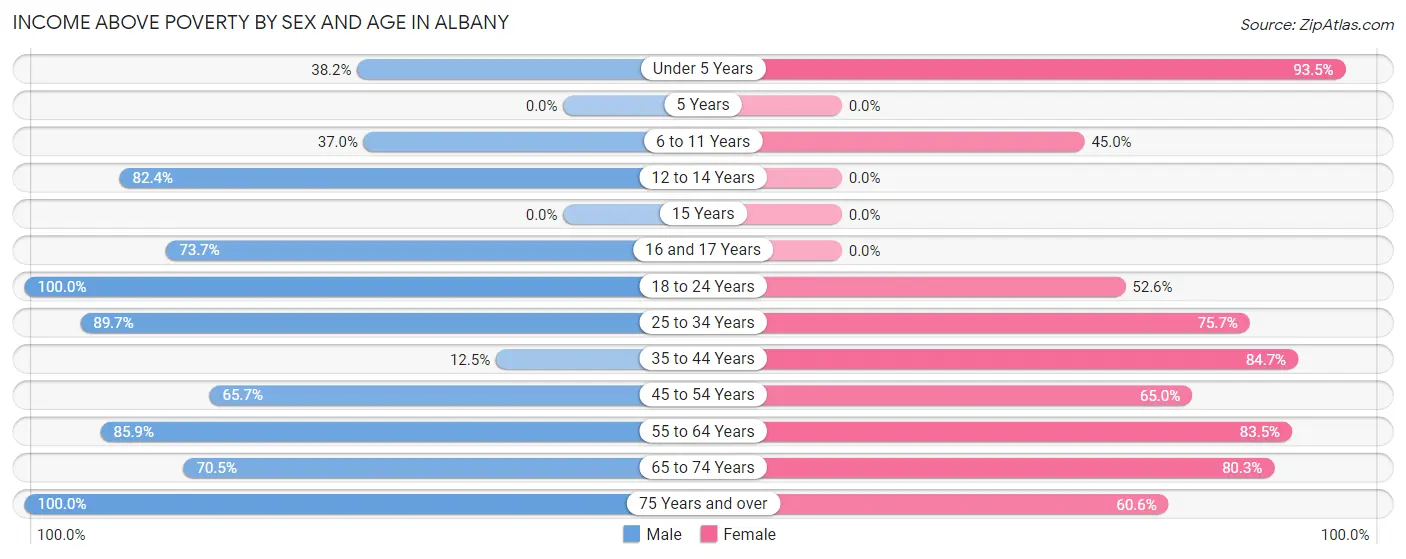 Income Above Poverty by Sex and Age in Albany