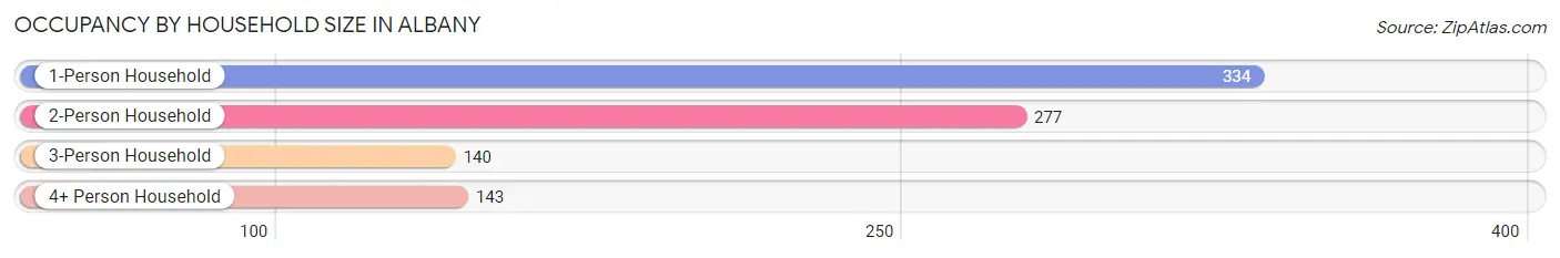 Occupancy by Household Size in Albany