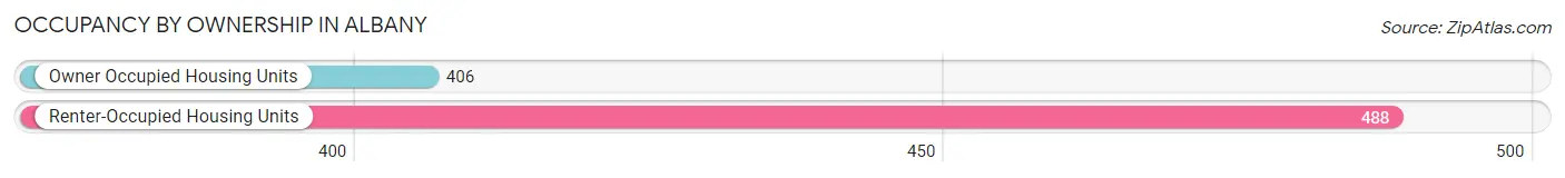 Occupancy by Ownership in Albany