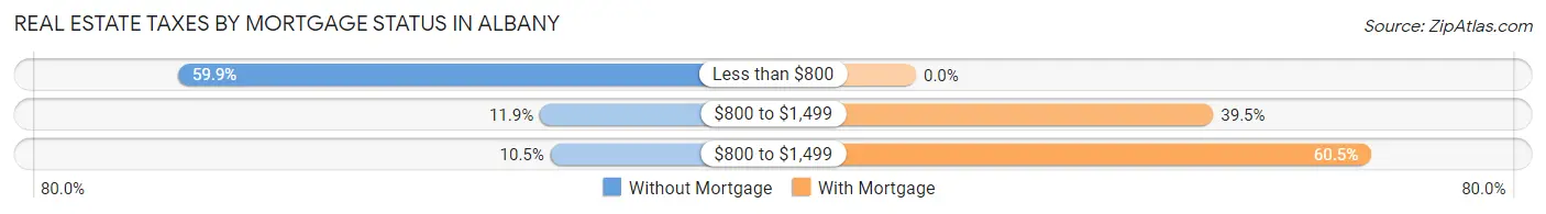 Real Estate Taxes by Mortgage Status in Albany