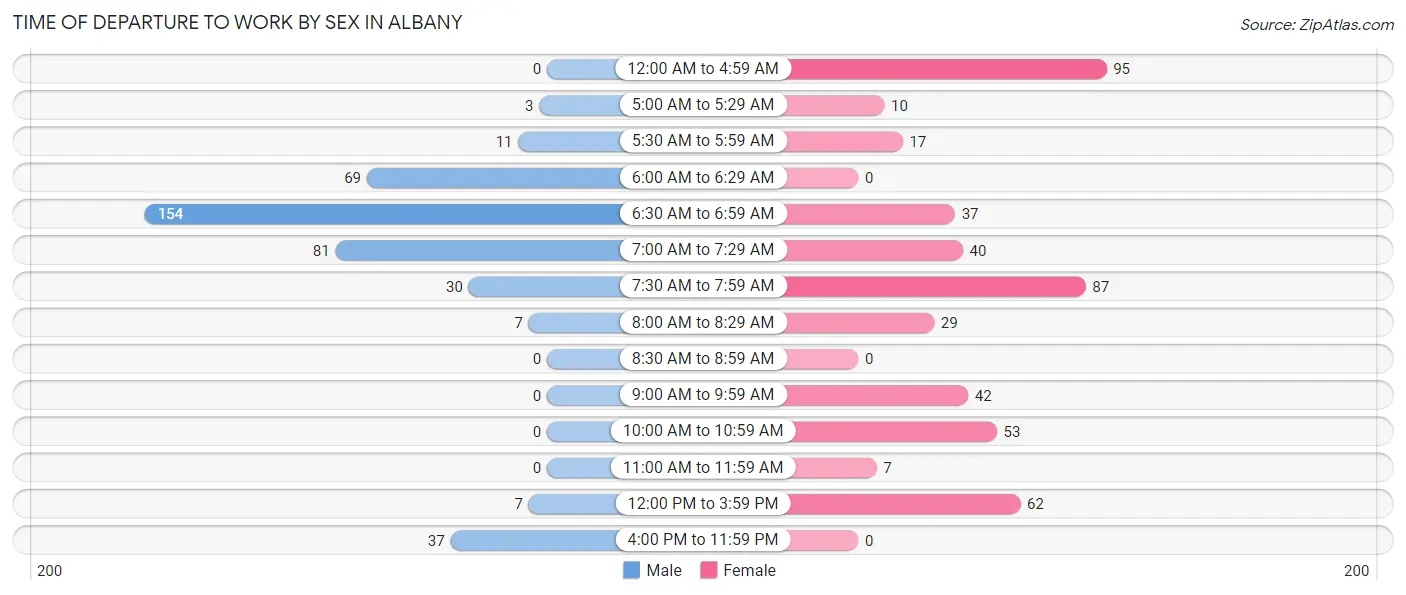 Time of Departure to Work by Sex in Albany