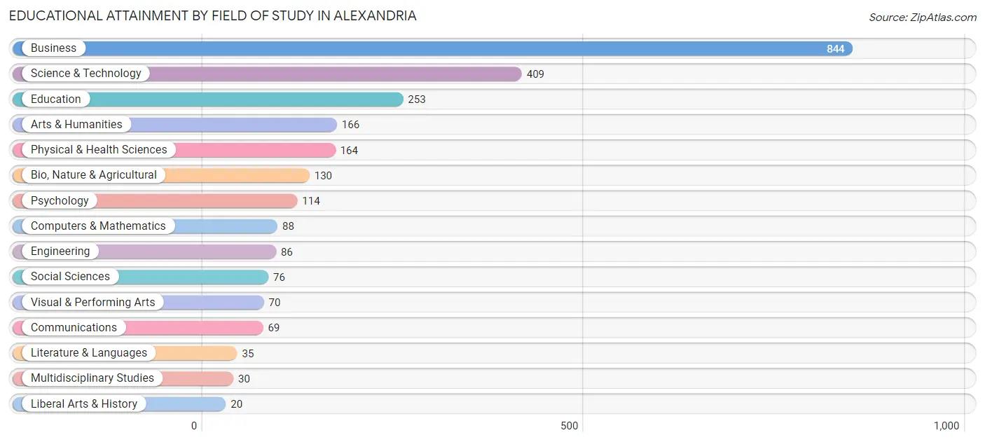 Educational Attainment by Field of Study in Alexandria