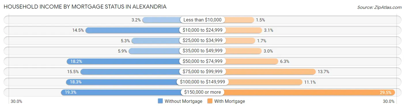 Household Income by Mortgage Status in Alexandria