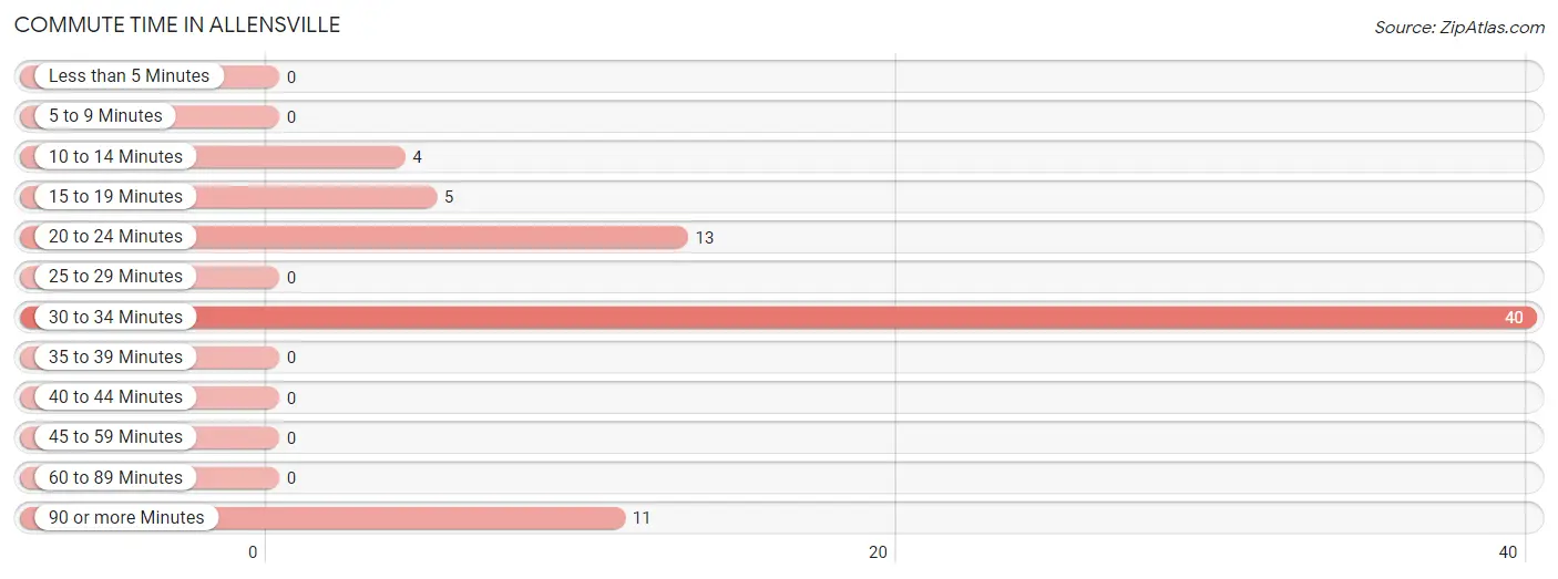 Commute Time in Allensville