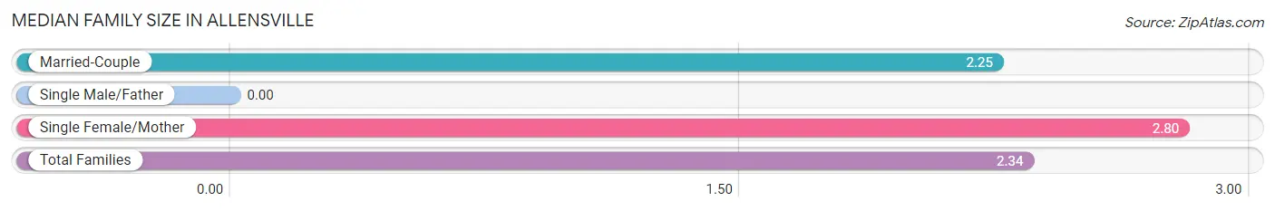 Median Family Size in Allensville