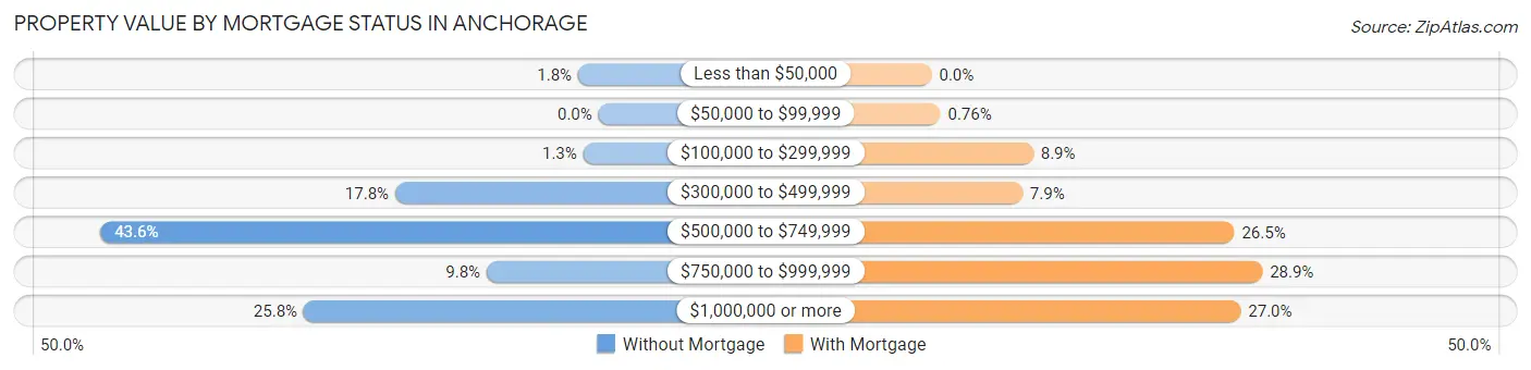 Property Value by Mortgage Status in Anchorage