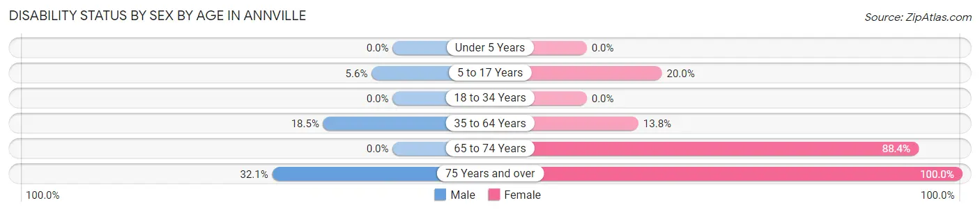 Disability Status by Sex by Age in Annville