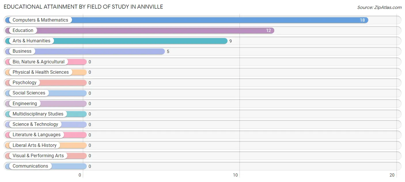 Educational Attainment by Field of Study in Annville