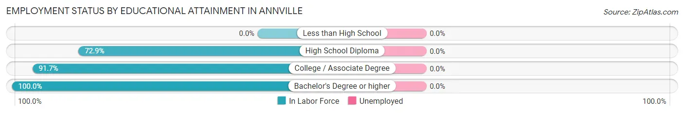 Employment Status by Educational Attainment in Annville