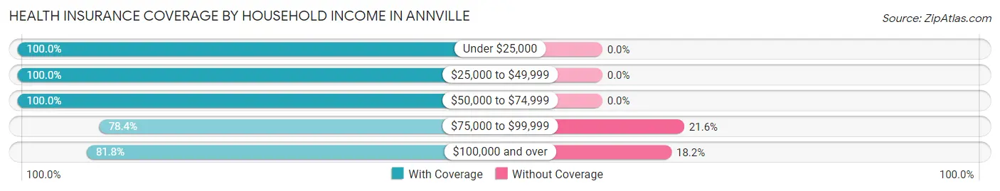 Health Insurance Coverage by Household Income in Annville