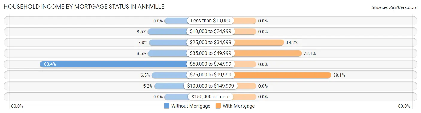 Household Income by Mortgage Status in Annville