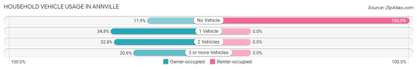 Household Vehicle Usage in Annville