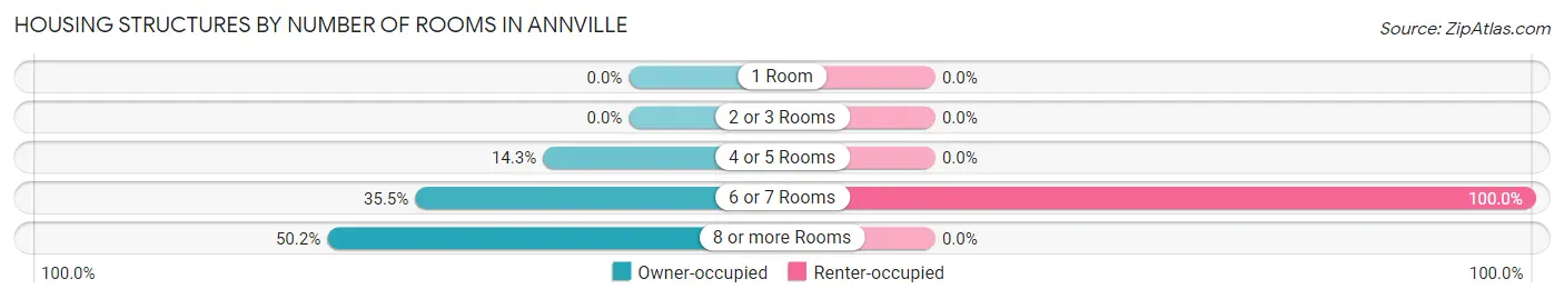 Housing Structures by Number of Rooms in Annville